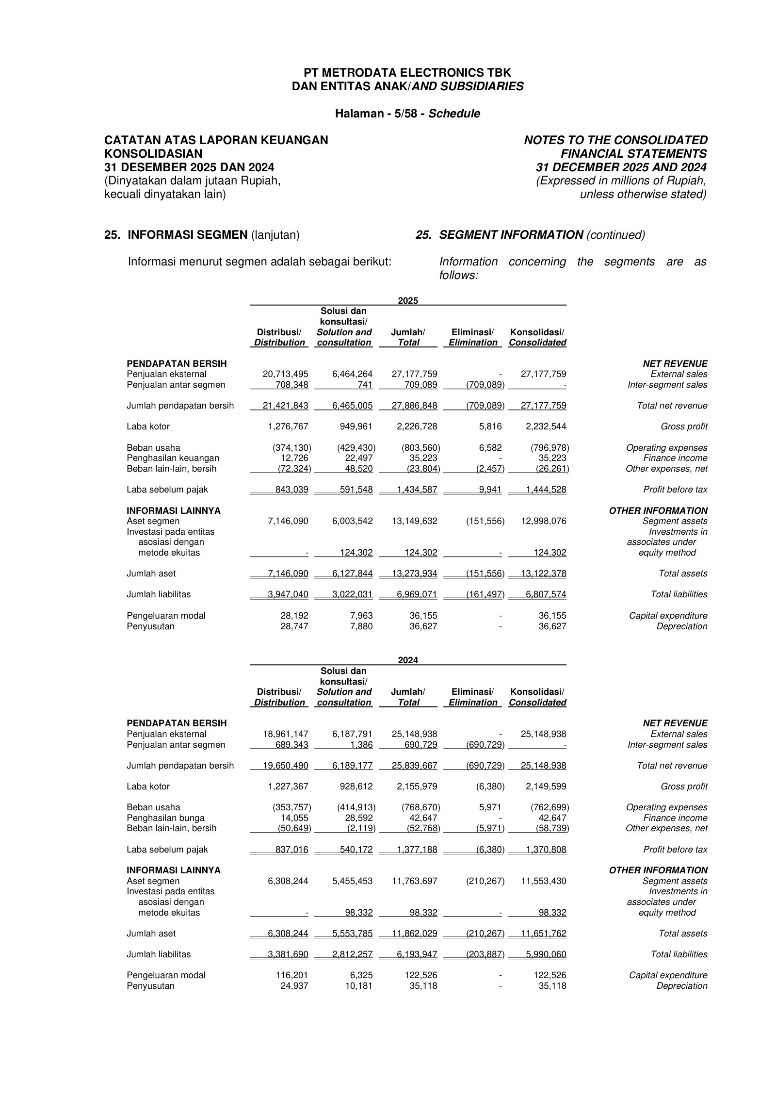 2025/2024 segments: Distribution Rp20.7tn sales/Rp1.28tn GP (~6%) vs Solutions Rp6.5tn/Rp0.95tn GP (~15%).
