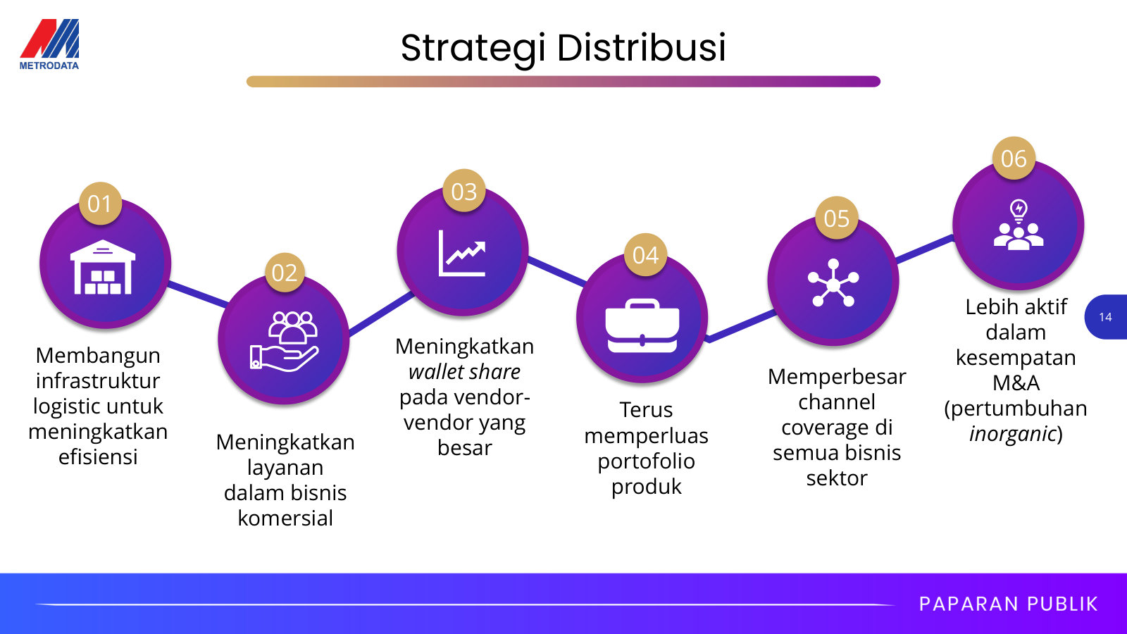 The six-part distribution strategy in one flow — logistics, vendor wallet share, portfolio, coverage and inorganic growth.