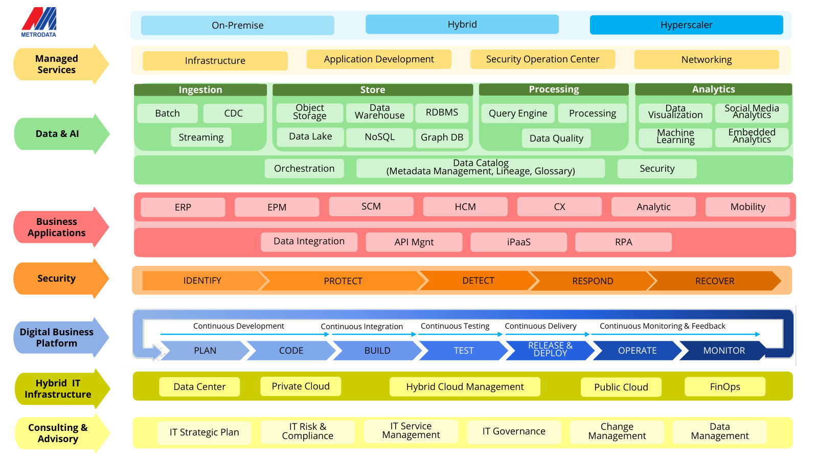 The full solutions capability stack — managed services, data & AI, applications, security and hybrid infrastructure in one map.