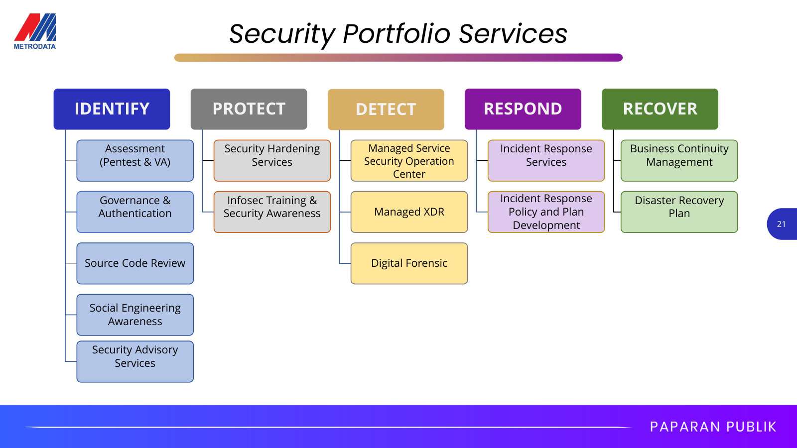 The security services offering laid out along the identify–protect–detect–respond–recover lifecycle.