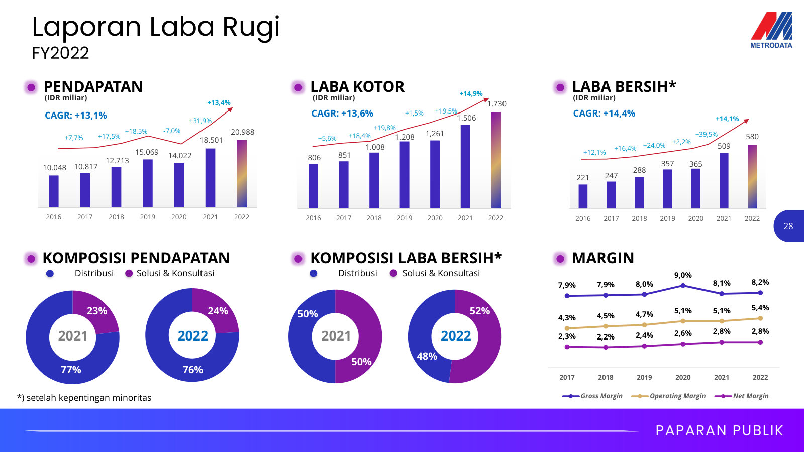 The core financials: revenue, gross and net profit 2016–2022, the distribution/solutions mix, and the margin trend.