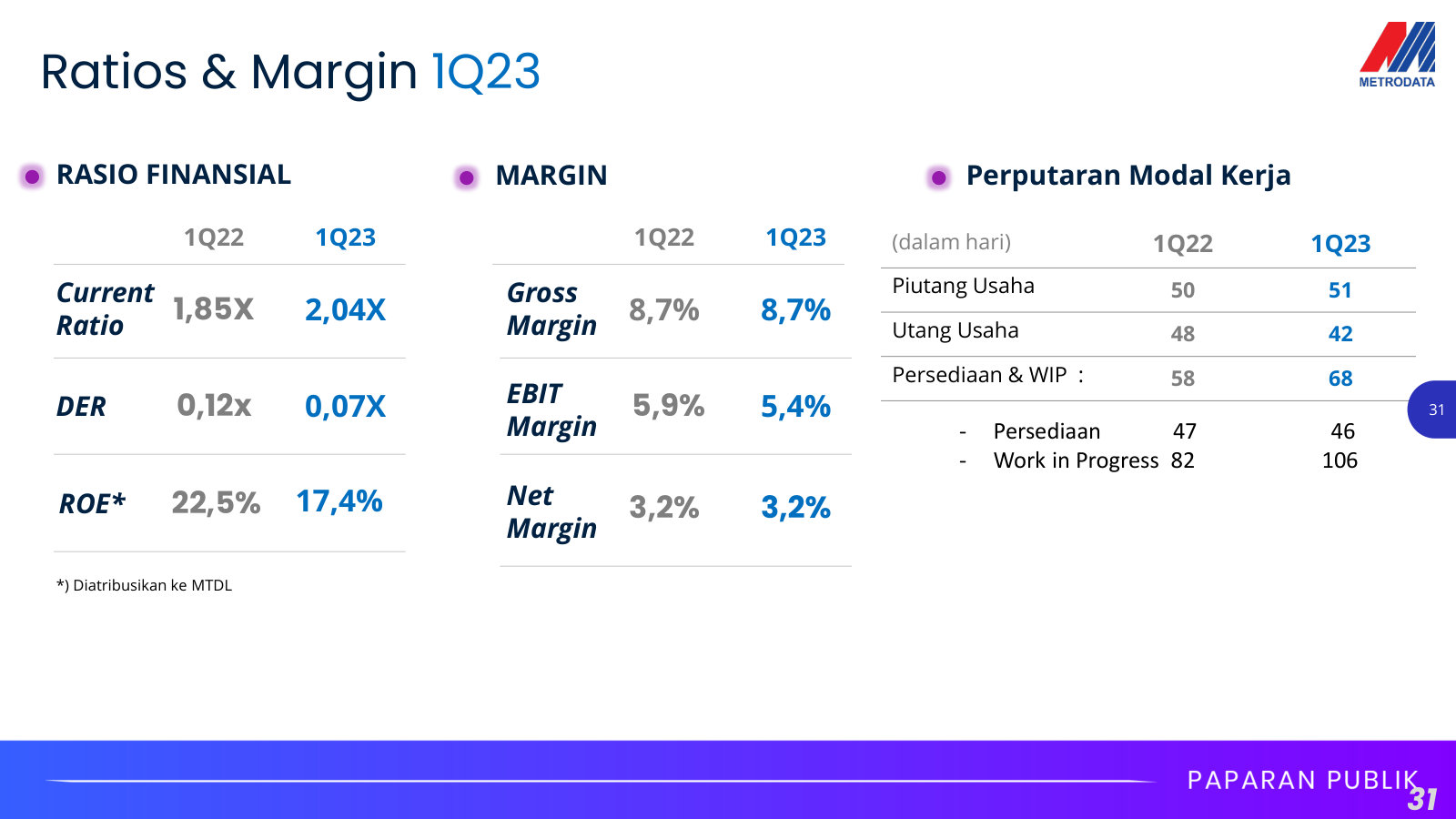 1Q23 ratios, margins and working-capital days — the metrics that matter for a thin-margin, working-capital-heavy distributor.